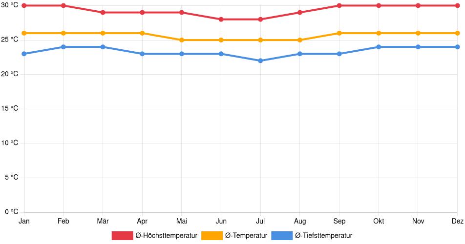Temperaturverlauf in Caballococha: Durchschnittstemperaturen der letzten 30 Jahre (1994–2024) nach Monat – Durchschnitt, Höchst- & Tiefstwerte der letzten 30 Jahre Liniendiagramm des Temperaturverlaufs in Caballococha (Peru) mit durchschnittlichen Temperaturen, Höchst- und Tiefstwerten pro Monat über die letzten 30 Jahre (1994–2024).
