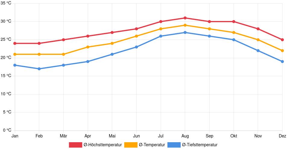 Temperaturverlauf in Cabo San Lucas: Durchschnittstemperaturen der letzten 30 Jahre (1994–2024) nach Monat – Durchschnitt, Höchst- & Tiefstwerte der letzten 30 Jahre Liniendiagramm des Temperaturverlaufs in Cabo San Lucas (Mexiko) mit durchschnittlichen Temperaturen, Höchst- und Tiefstwerten pro Monat über die letzten 30 Jahre (1994–2024).