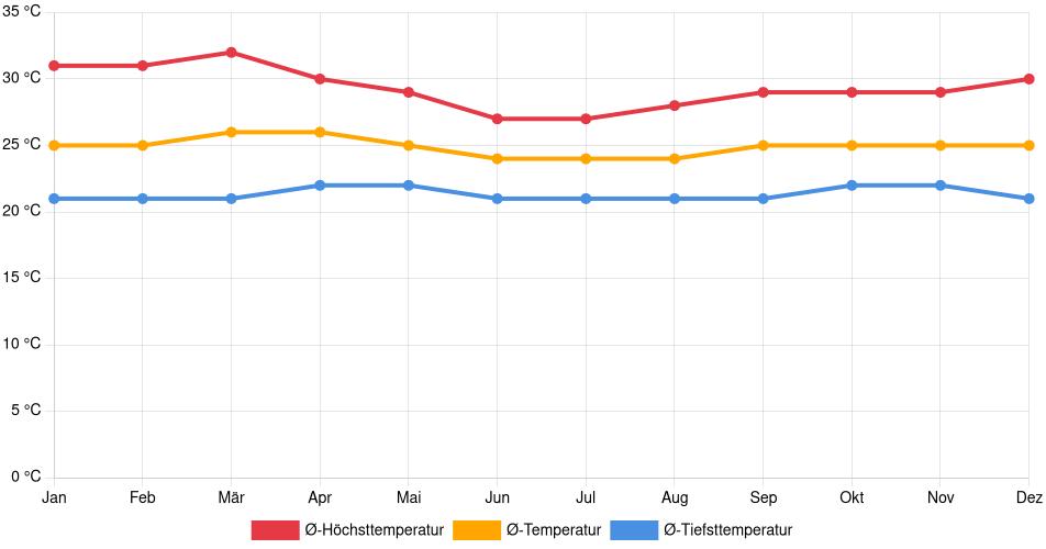 Temperaturverlauf in Cabudare: Durchschnittstemperaturen der letzten 30 Jahre (1994–2024) nach Monat – Durchschnitt, Höchst- & Tiefstwerte der letzten 30 Jahre Liniendiagramm des Temperaturverlaufs in Cabudare (Venezuela) mit durchschnittlichen Temperaturen, Höchst- und Tiefstwerten pro Monat über die letzten 30 Jahre (1994–2024).
