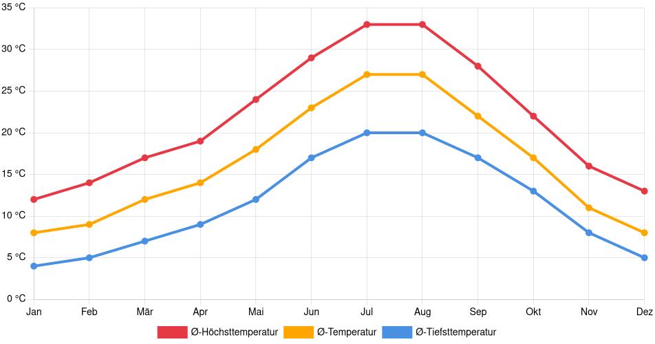 Temperaturverlauf in Cáceres: Durchschnittstemperaturen der letzten 30 Jahre (1994–2024) nach Monat – Durchschnitt, Höchst- & Tiefstwerte der letzten 30 Jahre Liniendiagramm des Temperaturverlaufs in Cáceres (Spanien) mit durchschnittlichen Temperaturen, Höchst- und Tiefstwerten pro Monat über die letzten 30 Jahre (1994–2024).