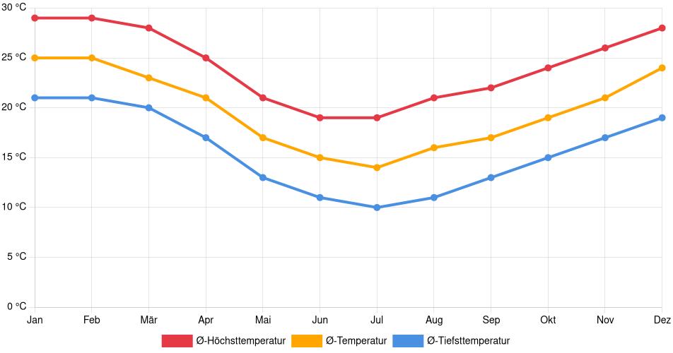 Temperaturverlauf in Cachoeirinha: Durchschnittstemperaturen der letzten 30 Jahre (1994–2024) nach Monat – Durchschnitt, Höchst- & Tiefstwerte der letzten 30 Jahre Liniendiagramm des Temperaturverlaufs in Cachoeirinha (Brasilien) mit durchschnittlichen Temperaturen, Höchst- und Tiefstwerten pro Monat über die letzten 30 Jahre (1994–2024).