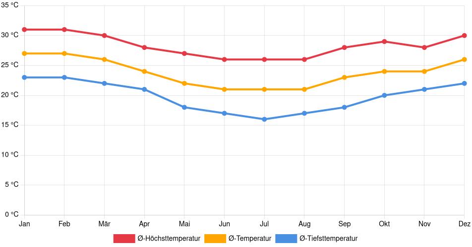 Temperaturverlauf in Cachoeiro de Itapemirim: Durchschnittstemperaturen der letzten 30 Jahre (1994–2024) nach Monat – Durchschnitt, Höchst- & Tiefstwerte der letzten 30 Jahre Liniendiagramm des Temperaturverlaufs in Cachoeiro de Itapemirim (Brasilien) mit durchschnittlichen Temperaturen, Höchst- und Tiefstwerten pro Monat über die letzten 30 Jahre (1994–2024).