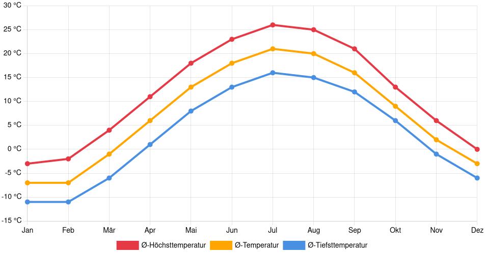 Temperaturverlauf in Cadillac: Durchschnittstemperaturen der letzten 30 Jahre (1994–2024) nach Monat – Durchschnitt, Höchst- & Tiefstwerte der letzten 30 Jahre Liniendiagramm des Temperaturverlaufs in Cadillac (Vereinigte Staaten) mit durchschnittlichen Temperaturen, Höchst- und Tiefstwerten pro Monat über die letzten 30 Jahre (1994–2024).