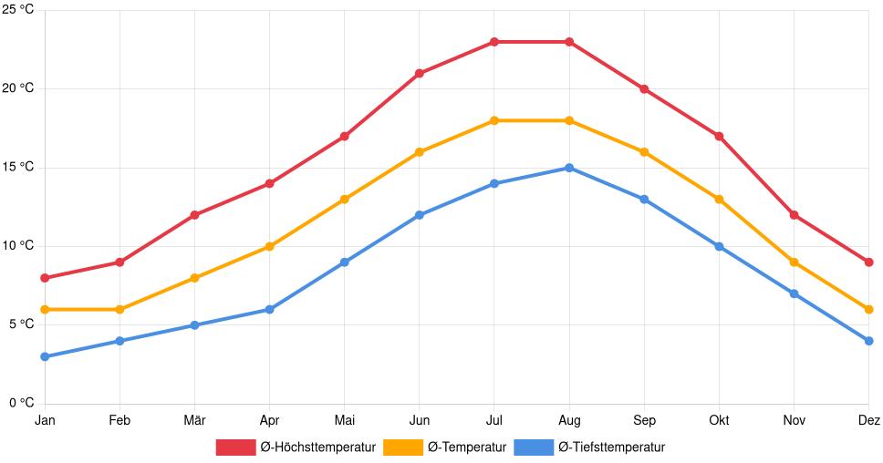 Liniendiagramm des Temperaturverlaufs in Caen (Frankreich) mit durchschnittlichen Temperaturen, Höchst- und Tiefstwerten pro Monat über die letzten 30 Jahre (1994–2024).