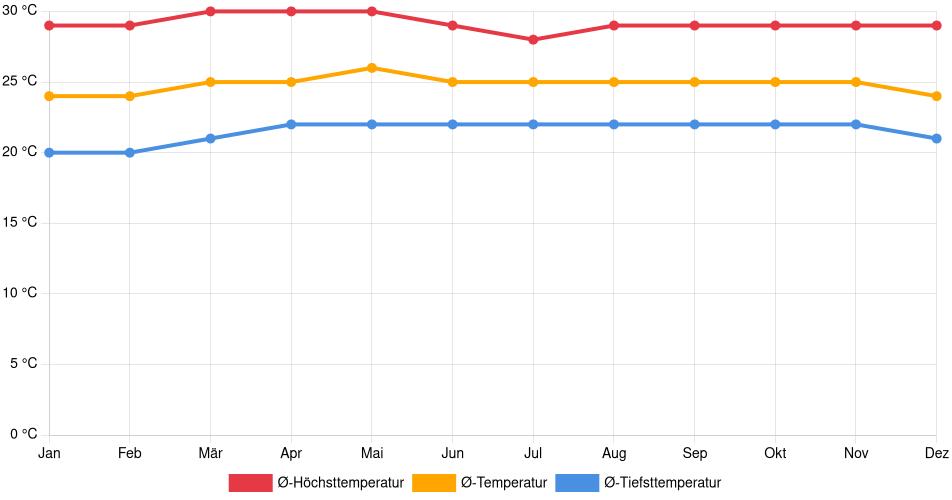 Temperaturverlauf in Cagua: Durchschnittstemperaturen der letzten 30 Jahre (1994–2024) nach Monat – Durchschnitt, Höchst- & Tiefstwerte der letzten 30 Jahre Liniendiagramm des Temperaturverlaufs in Cagua (Venezuela) mit durchschnittlichen Temperaturen, Höchst- und Tiefstwerten pro Monat über die letzten 30 Jahre (1994–2024).