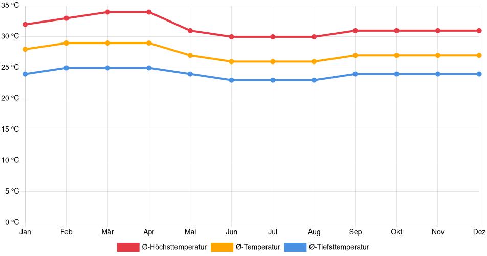Temperaturverlauf in Caicara del Orinoco: Durchschnittstemperaturen der letzten 30 Jahre (1994–2024) nach Monat – Durchschnitt, Höchst- & Tiefstwerte der letzten 30 Jahre Liniendiagramm des Temperaturverlaufs in Caicara del Orinoco (Venezuela) mit durchschnittlichen Temperaturen, Höchst- und Tiefstwerten pro Monat über die letzten 30 Jahre (1994–2024).
