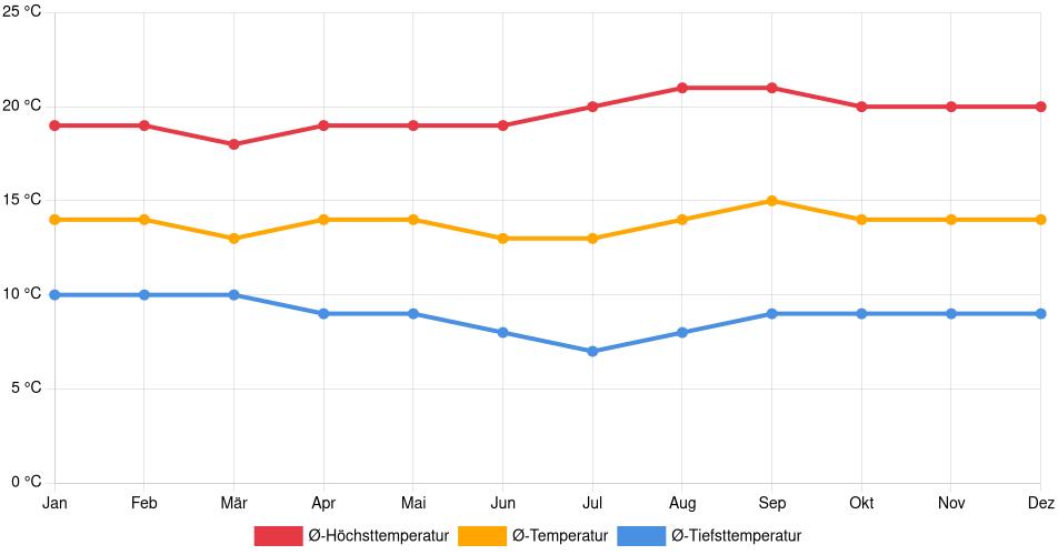 Temperaturverlauf in Cajabamba: Durchschnittstemperaturen der letzten 30 Jahre (1994–2024) nach Monat – Durchschnitt, Höchst- & Tiefstwerte der letzten 30 Jahre Liniendiagramm des Temperaturverlaufs in Cajabamba (Peru) mit durchschnittlichen Temperaturen, Höchst- und Tiefstwerten pro Monat über die letzten 30 Jahre (1994–2024).