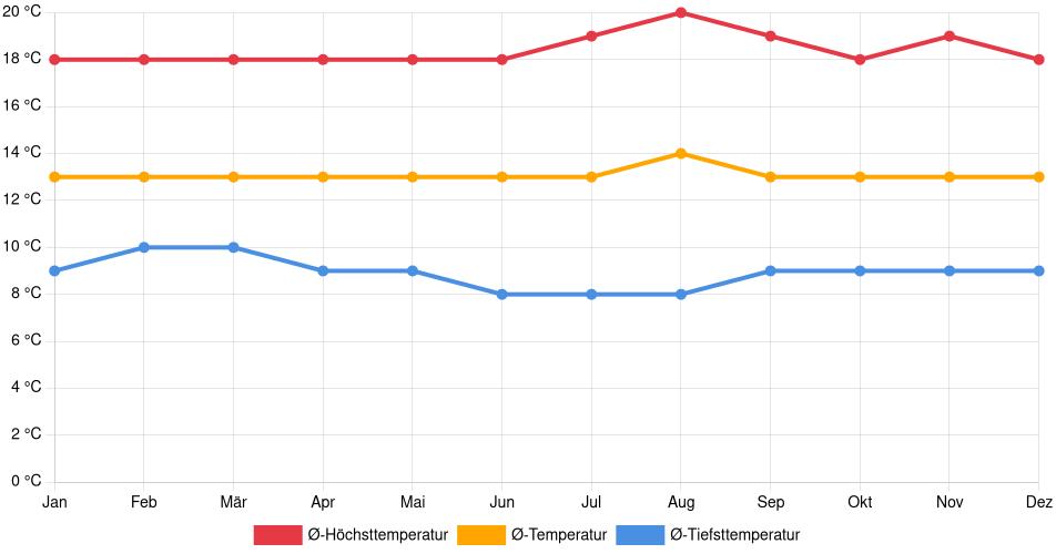 Temperaturverlauf in Cajamarca: Durchschnittstemperaturen der letzten 30 Jahre (1994–2024) nach Monat – Durchschnitt, Höchst- & Tiefstwerte der letzten 30 Jahre Liniendiagramm des Temperaturverlaufs in Cajamarca (Peru) mit durchschnittlichen Temperaturen, Höchst- und Tiefstwerten pro Monat über die letzten 30 Jahre (1994–2024).