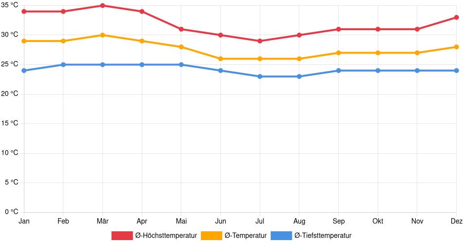 Temperaturverlauf in Calabozo: Durchschnittstemperaturen der letzten 30 Jahre (1994–2024) nach Monat – Durchschnitt, Höchst- & Tiefstwerte der letzten 30 Jahre Liniendiagramm des Temperaturverlaufs in Calabozo (Venezuela) mit durchschnittlichen Temperaturen, Höchst- und Tiefstwerten pro Monat über die letzten 30 Jahre (1994–2024).