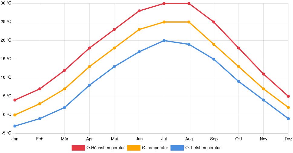 Liniendiagramm des Temperaturverlaufs in Calafat (Rumänien) mit durchschnittlichen Temperaturen, Höchst- und Tiefstwerten pro Monat über die letzten 30 Jahre (1994–2024).