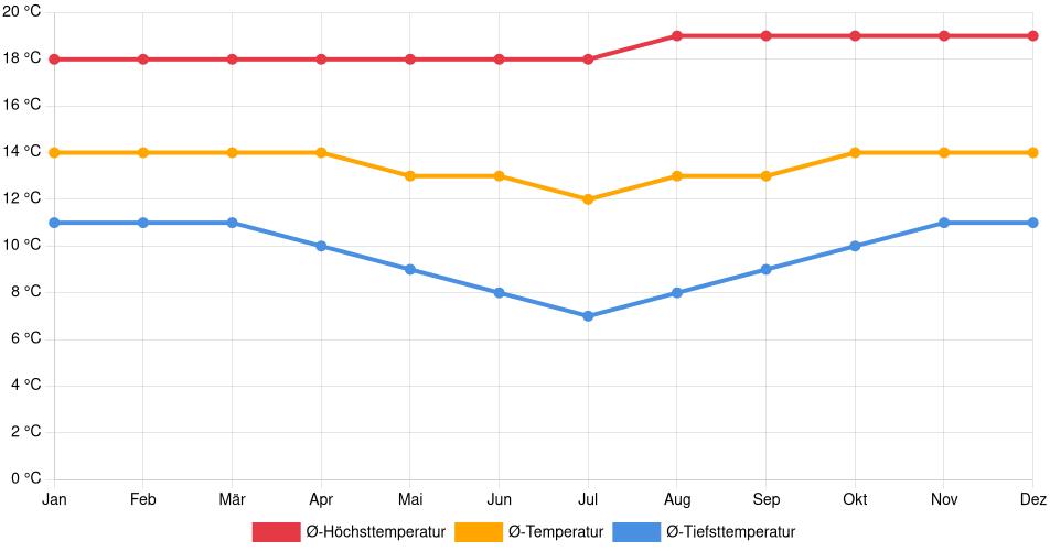 Temperaturverlauf in Calca: Durchschnittstemperaturen der letzten 30 Jahre (1994–2024) nach Monat – Durchschnitt, Höchst- & Tiefstwerte der letzten 30 Jahre Liniendiagramm des Temperaturverlaufs in Calca (Peru) mit durchschnittlichen Temperaturen, Höchst- und Tiefstwerten pro Monat über die letzten 30 Jahre (1994–2024).