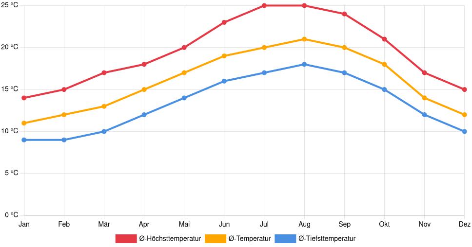 Liniendiagramm des Temperaturverlaufs in Caldas da Rainha (Portugal) mit durchschnittlichen Temperaturen, Höchst- und Tiefstwerten pro Monat über die letzten 30 Jahre (1994–2024).