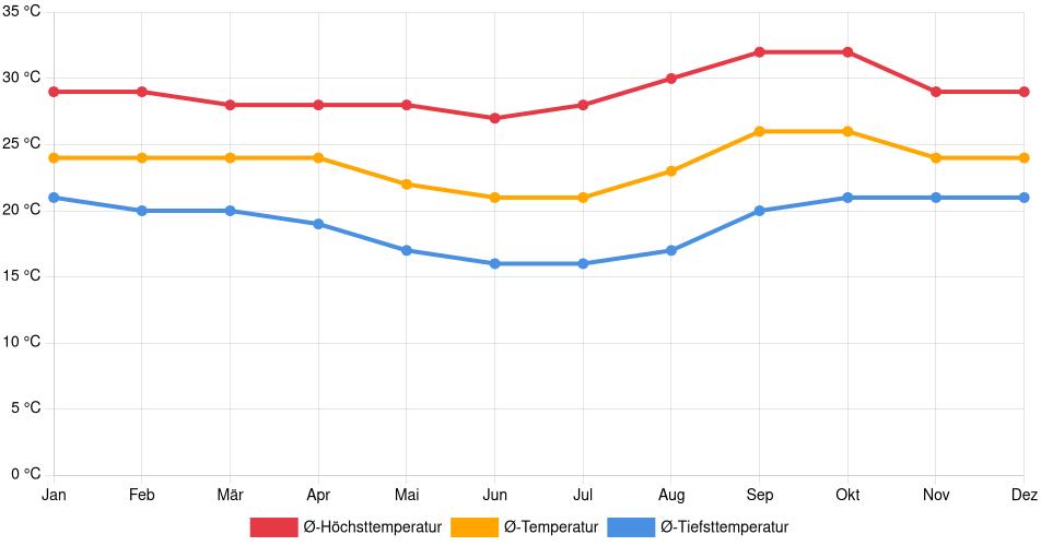 Temperaturverlauf in Caldas Novas: Durchschnittstemperaturen der letzten 30 Jahre (1994–2024) nach Monat – Durchschnitt, Höchst- & Tiefstwerte der letzten 30 Jahre Liniendiagramm des Temperaturverlaufs in Caldas Novas (Brasilien) mit durchschnittlichen Temperaturen, Höchst- und Tiefstwerten pro Monat über die letzten 30 Jahre (1994–2024).