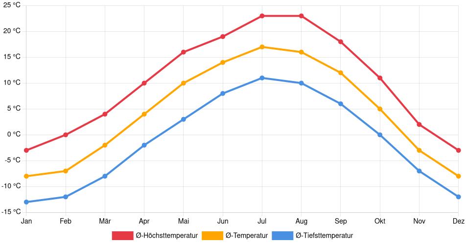 Temperaturverlauf in Calgary: Durchschnittstemperaturen der letzten 30 Jahre (1994–2024) nach Monat – Durchschnitt, Höchst- & Tiefstwerte der letzten 30 Jahre Liniendiagramm des Temperaturverlaufs in Calgary (Kanada) mit durchschnittlichen Temperaturen, Höchst- und Tiefstwerten pro Monat über die letzten 30 Jahre (1994–2024).