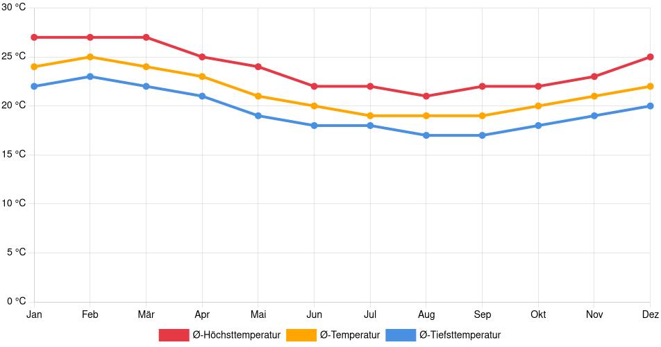 Temperaturverlauf in Callao: Durchschnittstemperaturen der letzten 30 Jahre (1994–2024) nach Monat – Durchschnitt, Höchst- & Tiefstwerte der letzten 30 Jahre Liniendiagramm des Temperaturverlaufs in Callao (Peru) mit durchschnittlichen Temperaturen, Höchst- und Tiefstwerten pro Monat über die letzten 30 Jahre (1994–2024).