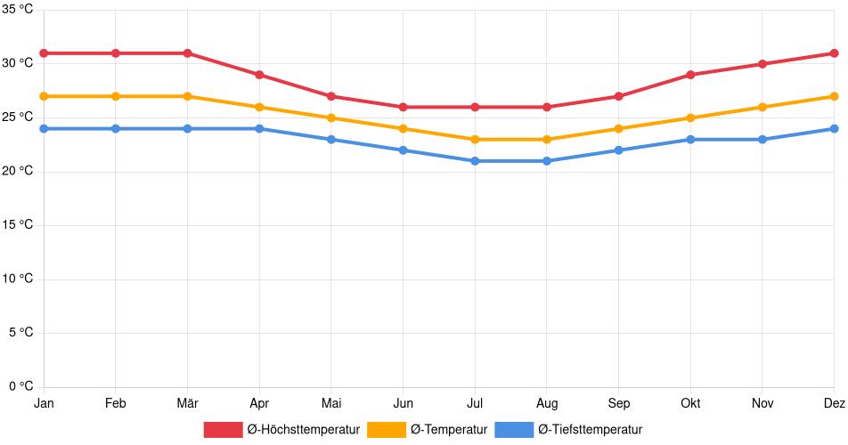 Temperaturverlauf in Camaçari: Durchschnittstemperaturen der letzten 30 Jahre (1994–2024) nach Monat – Durchschnitt, Höchst- & Tiefstwerte der letzten 30 Jahre Liniendiagramm des Temperaturverlaufs in Camaçari (Brasilien) mit durchschnittlichen Temperaturen, Höchst- und Tiefstwerten pro Monat über die letzten 30 Jahre (1994–2024).
