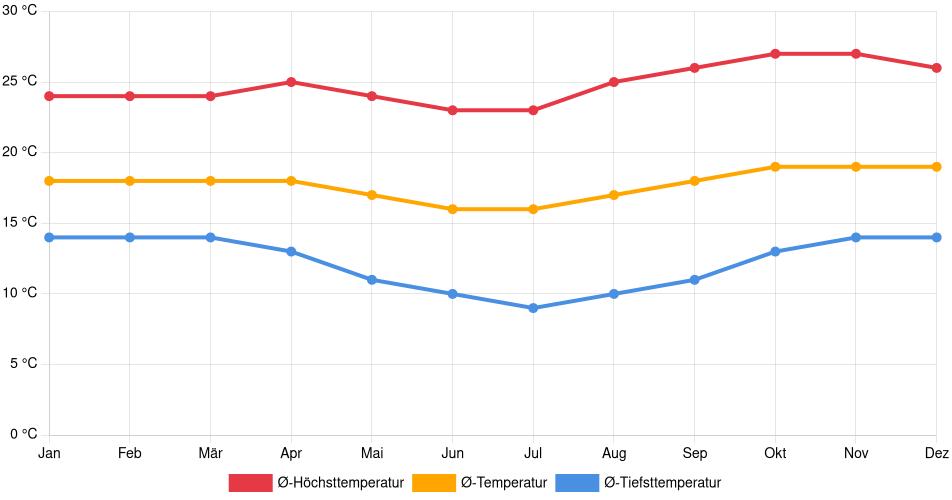 Temperaturverlauf in Camargo: Durchschnittstemperaturen der letzten 30 Jahre (1994–2024) nach Monat – Durchschnitt, Höchst- & Tiefstwerte der letzten 30 Jahre Liniendiagramm des Temperaturverlaufs in Camargo (Bolivien) mit durchschnittlichen Temperaturen, Höchst- und Tiefstwerten pro Monat über die letzten 30 Jahre (1994–2024).