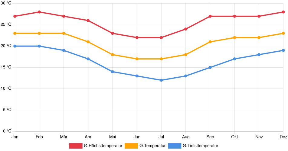 Temperaturverlauf in Cambé: Durchschnittstemperaturen der letzten 30 Jahre (1994–2024) nach Monat – Durchschnitt, Höchst- & Tiefstwerte der letzten 30 Jahre Liniendiagramm des Temperaturverlaufs in Cambé (Brasilien) mit durchschnittlichen Temperaturen, Höchst- und Tiefstwerten pro Monat über die letzten 30 Jahre (1994–2024).