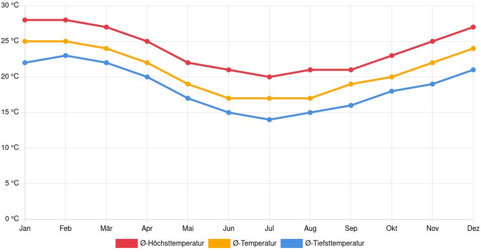 Temperaturverlauf in Camboriú: Durchschnittstemperaturen der letzten 30 Jahre (1994–2024) nach Monat – Durchschnitt, Höchst- & Tiefstwerte der letzten 30 Jahre Liniendiagramm des Temperaturverlaufs in Camboriú (Brasilien) mit durchschnittlichen Temperaturen, Höchst- und Tiefstwerten pro Monat über die letzten 30 Jahre (1994–2024).