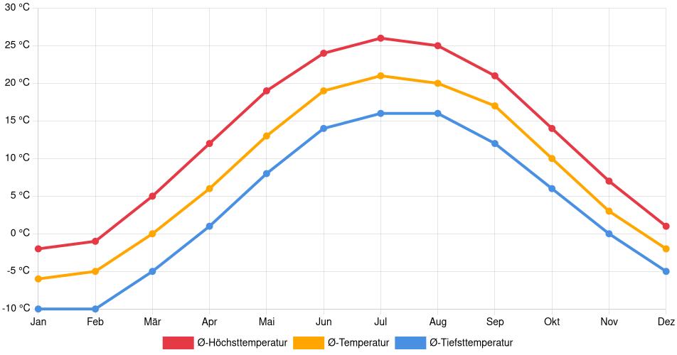 Temperaturverlauf in Cambridge: Durchschnittstemperaturen der letzten 30 Jahre (1994–2024) nach Monat – Durchschnitt, Höchst- & Tiefstwerte der letzten 30 Jahre Liniendiagramm des Temperaturverlaufs in Cambridge (Kanada) mit durchschnittlichen Temperaturen, Höchst- und Tiefstwerten pro Monat über die letzten 30 Jahre (1994–2024).