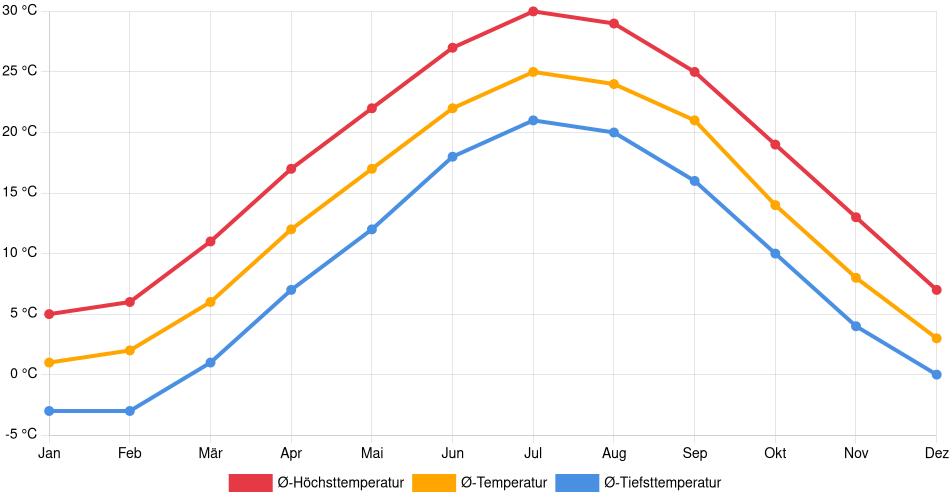 Temperaturverlauf in Camden: Durchschnittstemperaturen der letzten 30 Jahre (1994–2024) nach Monat – Durchschnitt, Höchst- & Tiefstwerte der letzten 30 Jahre Liniendiagramm des Temperaturverlaufs in Camden (Vereinigte Staaten) mit durchschnittlichen Temperaturen, Höchst- und Tiefstwerten pro Monat über die letzten 30 Jahre (1994–2024).