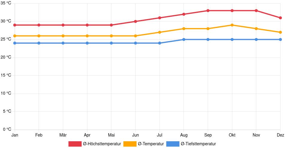 Temperaturverlauf in Cametá: Durchschnittstemperaturen der letzten 30 Jahre (1994–2024) nach Monat – Durchschnitt, Höchst- & Tiefstwerte der letzten 30 Jahre Liniendiagramm des Temperaturverlaufs in Cametá (Brasilien) mit durchschnittlichen Temperaturen, Höchst- und Tiefstwerten pro Monat über die letzten 30 Jahre (1994–2024).