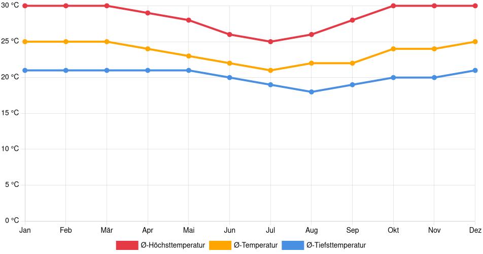 Temperaturverlauf in Campina Grande: Durchschnittstemperaturen der letzten 30 Jahre (1994–2024) nach Monat – Durchschnitt, Höchst- & Tiefstwerte der letzten 30 Jahre Liniendiagramm des Temperaturverlaufs in Campina Grande (Brasilien) mit durchschnittlichen Temperaturen, Höchst- und Tiefstwerten pro Monat über die letzten 30 Jahre (1994–2024).