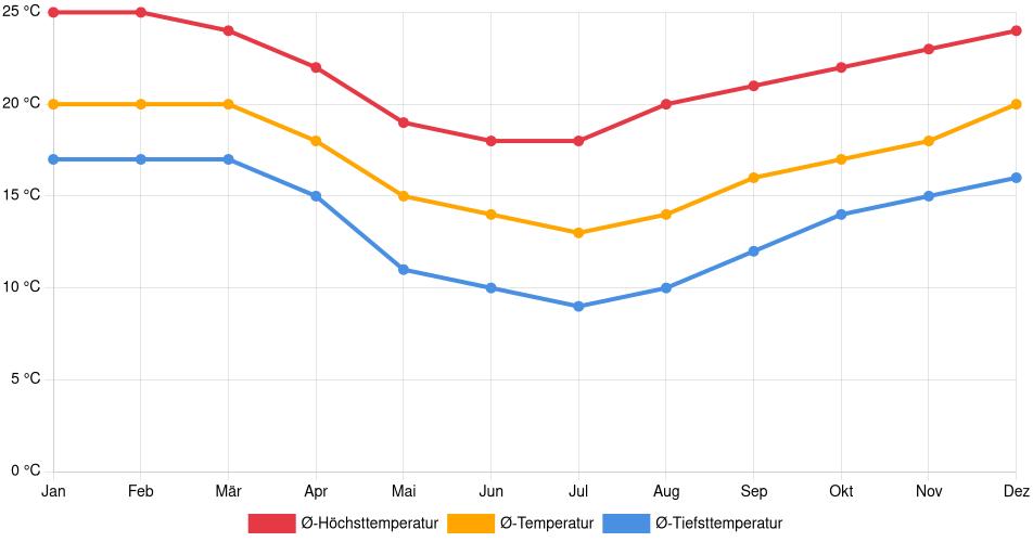 Temperaturverlauf in Campo Largo: Durchschnittstemperaturen der letzten 30 Jahre (1994–2024) nach Monat – Durchschnitt, Höchst- & Tiefstwerte der letzten 30 Jahre Liniendiagramm des Temperaturverlaufs in Campo Largo (Brasilien) mit durchschnittlichen Temperaturen, Höchst- und Tiefstwerten pro Monat über die letzten 30 Jahre (1994–2024).