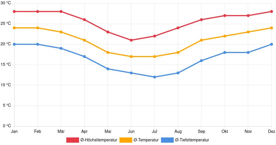 Temperaturverlauf in Campo Mourão: Durchschnittstemperaturen der letzten 30 Jahre (1994–2024) nach Monat – Durchschnitt, Höchst- & Tiefstwerte der letzten 30 Jahre Liniendiagramm des Temperaturverlaufs in Campo Mourão (Brasilien) mit durchschnittlichen Temperaturen, Höchst- und Tiefstwerten pro Monat über die letzten 30 Jahre (1994–2024).