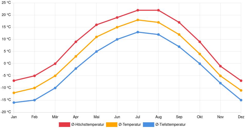 Temperaturverlauf in Camrose: Durchschnittstemperaturen der letzten 30 Jahre (1994–2024) nach Monat – Durchschnitt, Höchst- & Tiefstwerte der letzten 30 Jahre Liniendiagramm des Temperaturverlaufs in Camrose (Kanada) mit durchschnittlichen Temperaturen, Höchst- und Tiefstwerten pro Monat über die letzten 30 Jahre (1994–2024).