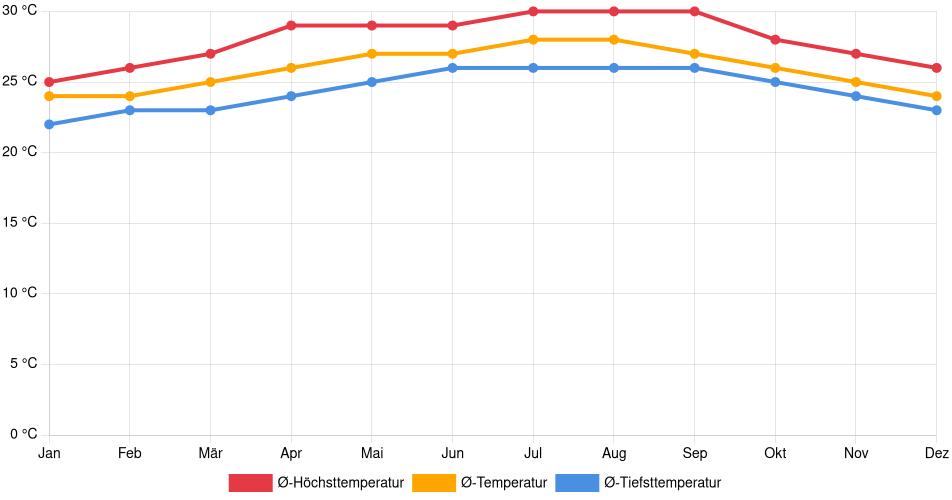 Temperaturverlauf in Cancún: Durchschnittstemperaturen der letzten 30 Jahre (1994–2024) nach Monat – Durchschnitt, Höchst- & Tiefstwerte der letzten 30 Jahre Liniendiagramm des Temperaturverlaufs in Cancún (Mexiko) mit durchschnittlichen Temperaturen, Höchst- und Tiefstwerten pro Monat über die letzten 30 Jahre (1994–2024).