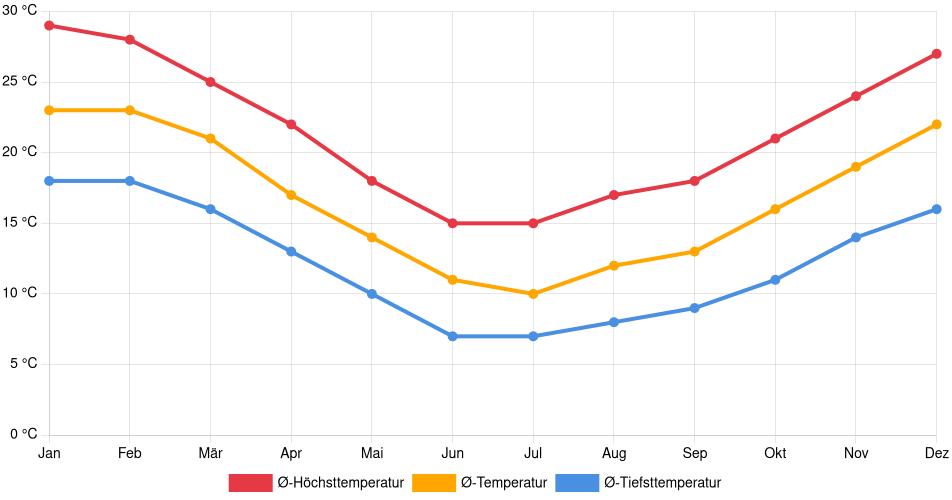 Temperaturverlauf in Canelones: Durchschnittstemperaturen der letzten 30 Jahre (1994–2024) nach Monat – Durchschnitt, Höchst- & Tiefstwerte der letzten 30 Jahre Liniendiagramm des Temperaturverlaufs in Canelones (Uruguay) mit durchschnittlichen Temperaturen, Höchst- und Tiefstwerten pro Monat über die letzten 30 Jahre (1994–2024).