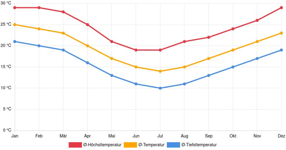 Temperaturverlauf in Canoas: Durchschnittstemperaturen der letzten 30 Jahre (1994–2024) nach Monat – Durchschnitt, Höchst- & Tiefstwerte der letzten 30 Jahre Liniendiagramm des Temperaturverlaufs in Canoas (Brasilien) mit durchschnittlichen Temperaturen, Höchst- und Tiefstwerten pro Monat über die letzten 30 Jahre (1994–2024).