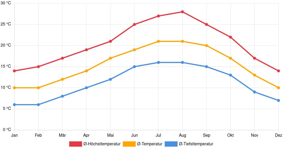Liniendiagramm des Temperaturverlaufs in Cantanhede (Portugal) mit durchschnittlichen Temperaturen, Höchst- und Tiefstwerten pro Monat über die letzten 30 Jahre (1994–2024).