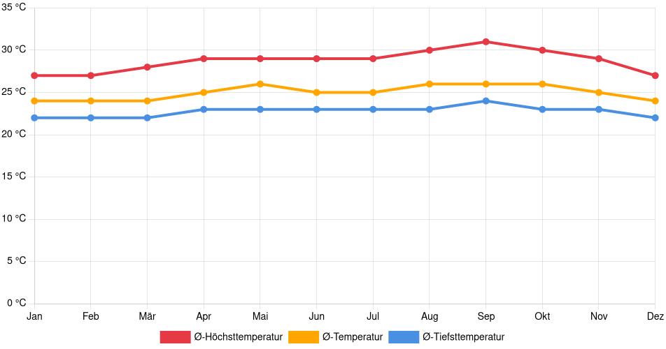 Temperaturverlauf in Capaya: Durchschnittstemperaturen der letzten 30 Jahre (1994–2024) nach Monat – Durchschnitt, Höchst- & Tiefstwerte der letzten 30 Jahre Liniendiagramm des Temperaturverlaufs in Capaya (Venezuela) mit durchschnittlichen Temperaturen, Höchst- und Tiefstwerten pro Monat über die letzten 30 Jahre (1994–2024).