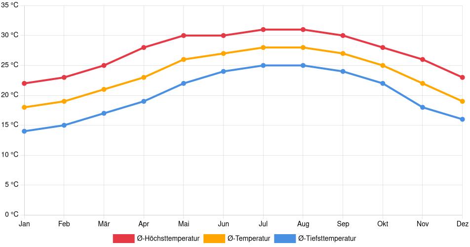 Temperaturverlauf in Cape Coral: Durchschnittstemperaturen der letzten 30 Jahre (1994–2024) nach Monat – Durchschnitt, Höchst- & Tiefstwerte der letzten 30 Jahre Liniendiagramm des Temperaturverlaufs in Cape Coral (Vereinigte Staaten) mit durchschnittlichen Temperaturen, Höchst- und Tiefstwerten pro Monat über die letzten 30 Jahre (1994–2024).