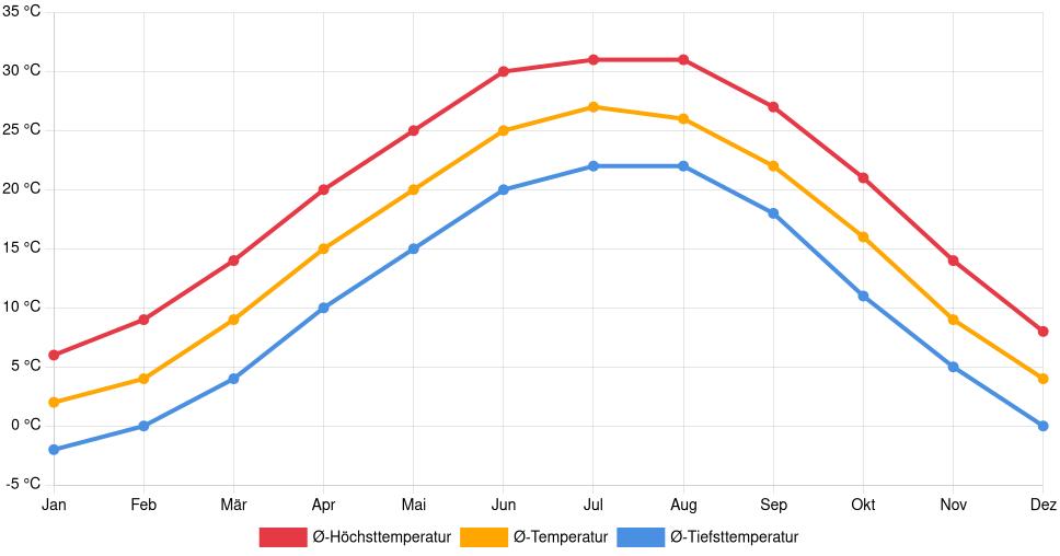 Temperaturverlauf in Cape Girardeau: Durchschnittstemperaturen der letzten 30 Jahre (1994–2024) nach Monat – Durchschnitt, Höchst- & Tiefstwerte der letzten 30 Jahre Liniendiagramm des Temperaturverlaufs in Cape Girardeau (Vereinigte Staaten) mit durchschnittlichen Temperaturen, Höchst- und Tiefstwerten pro Monat über die letzten 30 Jahre (1994–2024).
