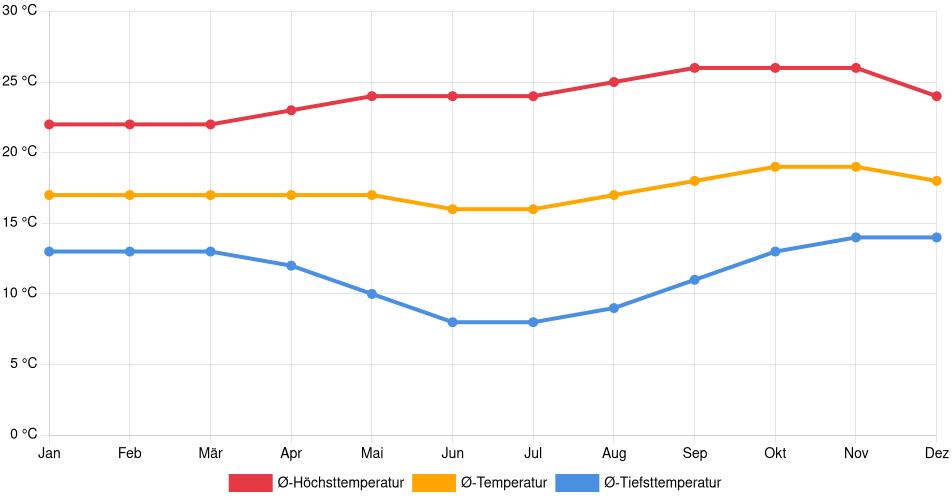 Temperaturverlauf in Capinota: Durchschnittstemperaturen der letzten 30 Jahre (1994–2024) nach Monat – Durchschnitt, Höchst- & Tiefstwerte der letzten 30 Jahre Liniendiagramm des Temperaturverlaufs in Capinota (Bolivien) mit durchschnittlichen Temperaturen, Höchst- und Tiefstwerten pro Monat über die letzten 30 Jahre (1994–2024).