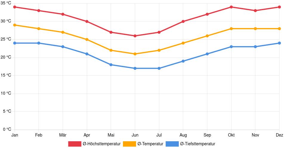 Temperaturverlauf in Capitán Pablo Lagerenza: Durchschnittstemperaturen der letzten 30 Jahre (1994–2024) nach Monat – Durchschnitt, Höchst- & Tiefstwerte der letzten 30 Jahre Liniendiagramm des Temperaturverlaufs in Capitán Pablo Lagerenza (Paraguay) mit durchschnittlichen Temperaturen, Höchst- und Tiefstwerten pro Monat über die letzten 30 Jahre (1994–2024).