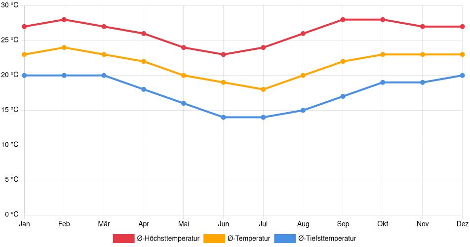 Temperaturverlauf in Capitólio: Durchschnittstemperaturen der letzten 30 Jahre (1994–2024) nach Monat – Durchschnitt, Höchst- & Tiefstwerte der letzten 30 Jahre Liniendiagramm des Temperaturverlaufs in Capitólio (Brasilien) mit durchschnittlichen Temperaturen, Höchst- und Tiefstwerten pro Monat über die letzten 30 Jahre (1994–2024).
