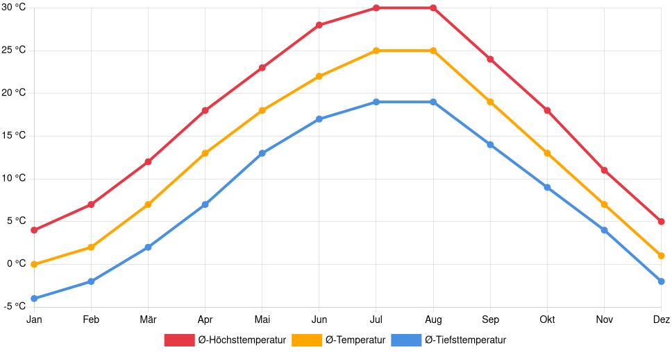 Liniendiagramm des Temperaturverlaufs in Caracal (Rumänien) mit durchschnittlichen Temperaturen, Höchst- und Tiefstwerten pro Monat über die letzten 30 Jahre (1994–2024).