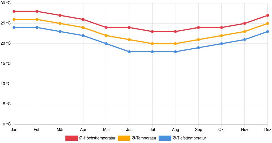 Temperaturverlauf in Caraguatatuba: Durchschnittstemperaturen der letzten 30 Jahre (1994–2024) nach Monat – Durchschnitt, Höchst- & Tiefstwerte der letzten 30 Jahre Liniendiagramm des Temperaturverlaufs in Caraguatatuba (Brasilien) mit durchschnittlichen Temperaturen, Höchst- und Tiefstwerten pro Monat über die letzten 30 Jahre (1994–2024).