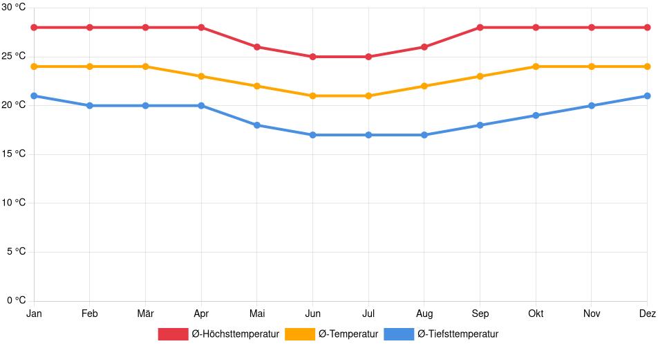 Temperaturverlauf in Caranavi: Durchschnittstemperaturen der letzten 30 Jahre (1994–2024) nach Monat – Durchschnitt, Höchst- & Tiefstwerte der letzten 30 Jahre Liniendiagramm des Temperaturverlaufs in Caranavi (Bolivien) mit durchschnittlichen Temperaturen, Höchst- und Tiefstwerten pro Monat über die letzten 30 Jahre (1994–2024).