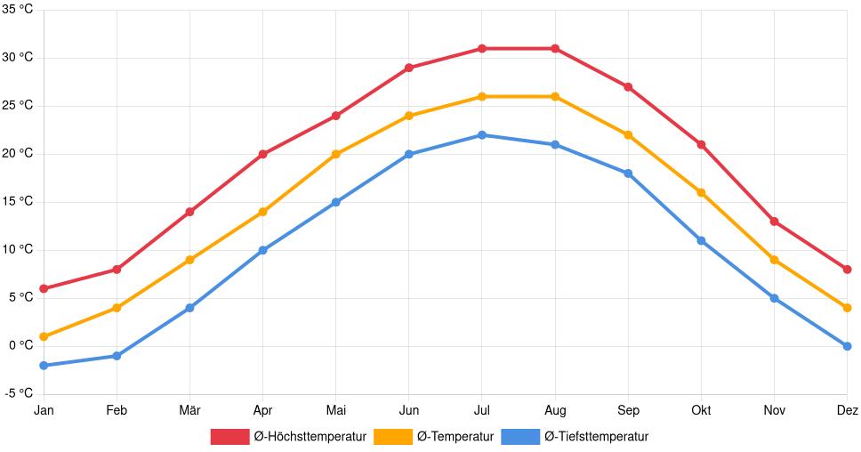 Liniendiagramm des Temperaturverlaufs in Carbondale (Vereinigte Staaten) mit durchschnittlichen Temperaturen, Höchst- und Tiefstwerten pro Monat über die letzten 30 Jahre (1994–2024).