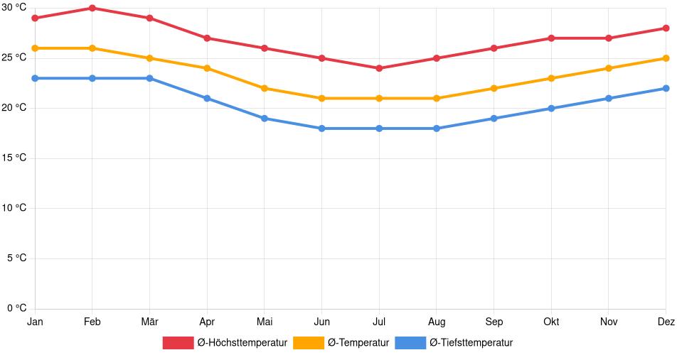 Temperaturverlauf in Cariacica: Durchschnittstemperaturen der letzten 30 Jahre (1994–2024) nach Monat – Durchschnitt, Höchst- & Tiefstwerte der letzten 30 Jahre Liniendiagramm des Temperaturverlaufs in Cariacica (Brasilien) mit durchschnittlichen Temperaturen, Höchst- und Tiefstwerten pro Monat über die letzten 30 Jahre (1994–2024).