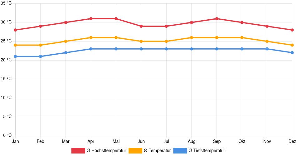 Temperaturverlauf in Caripito: Durchschnittstemperaturen der letzten 30 Jahre (1994–2024) nach Monat – Durchschnitt, Höchst- & Tiefstwerte der letzten 30 Jahre Liniendiagramm des Temperaturverlaufs in Caripito (Venezuela) mit durchschnittlichen Temperaturen, Höchst- und Tiefstwerten pro Monat über die letzten 30 Jahre (1994–2024).