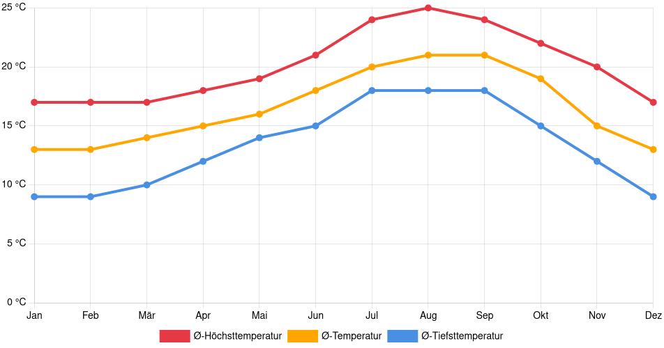 Temperaturverlauf in Carlsbad (California): Durchschnittstemperaturen der letzten 30 Jahre (1994–2024) nach Monat – Durchschnitt, Höchst- & Tiefstwerte der letzten 30 Jahre Liniendiagramm des Temperaturverlaufs in Carlsbad (California) (Vereinigte Staaten) mit durchschnittlichen Temperaturen, Höchst- und Tiefstwerten pro Monat über die letzten 30 Jahre (1994–2024).