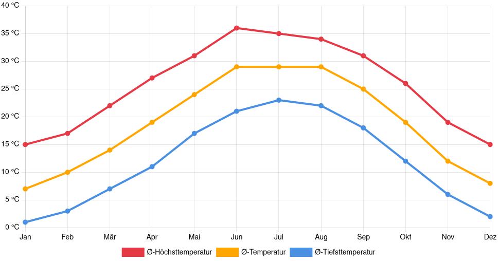Temperaturverlauf in Carlsbad (New Mexico): Durchschnittstemperaturen der letzten 30 Jahre (1994–2024) nach Monat – Durchschnitt, Höchst- & Tiefstwerte der letzten 30 Jahre Liniendiagramm des Temperaturverlaufs in Carlsbad (New Mexico) (Vereinigte Staaten) mit durchschnittlichen Temperaturen, Höchst- und Tiefstwerten pro Monat über die letzten 30 Jahre (1994–2024).
