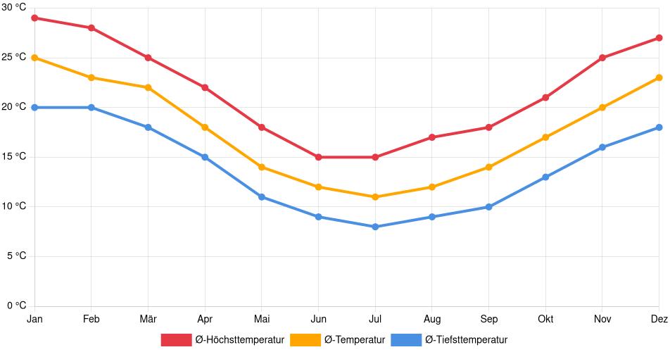 Temperaturverlauf in Carmelo: Durchschnittstemperaturen der letzten 30 Jahre (1994–2024) nach Monat – Durchschnitt, Höchst- & Tiefstwerte der letzten 30 Jahre Liniendiagramm des Temperaturverlaufs in Carmelo (Uruguay) mit durchschnittlichen Temperaturen, Höchst- und Tiefstwerten pro Monat über die letzten 30 Jahre (1994–2024).
