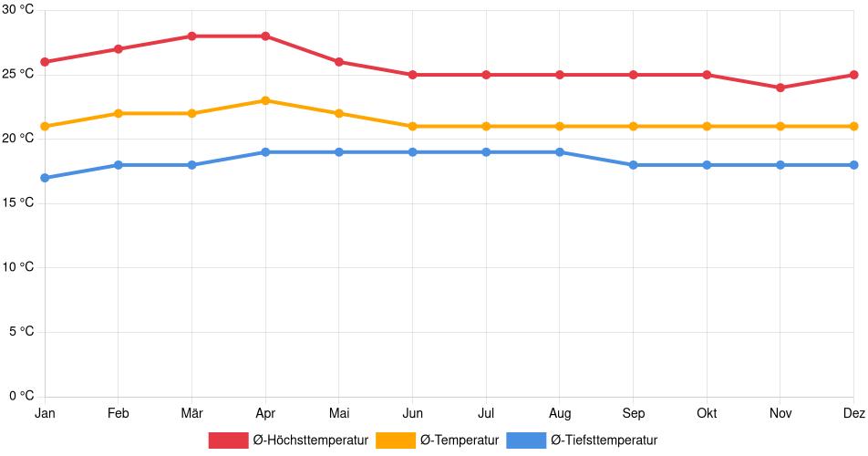 Temperaturverlauf in Carrillos: Durchschnittstemperaturen der letzten 30 Jahre (1994–2024) nach Monat – Durchschnitt, Höchst- & Tiefstwerte der letzten 30 Jahre Liniendiagramm des Temperaturverlaufs in Carrillos (Costa Rica) mit durchschnittlichen Temperaturen, Höchst- und Tiefstwerten pro Monat über die letzten 30 Jahre (1994–2024).